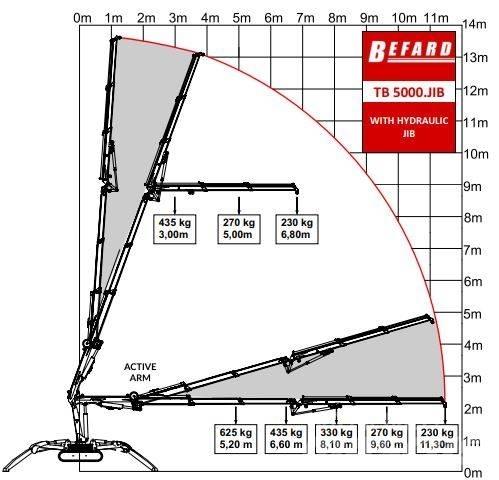 Befard TB5000 JIB Gruas de rastos