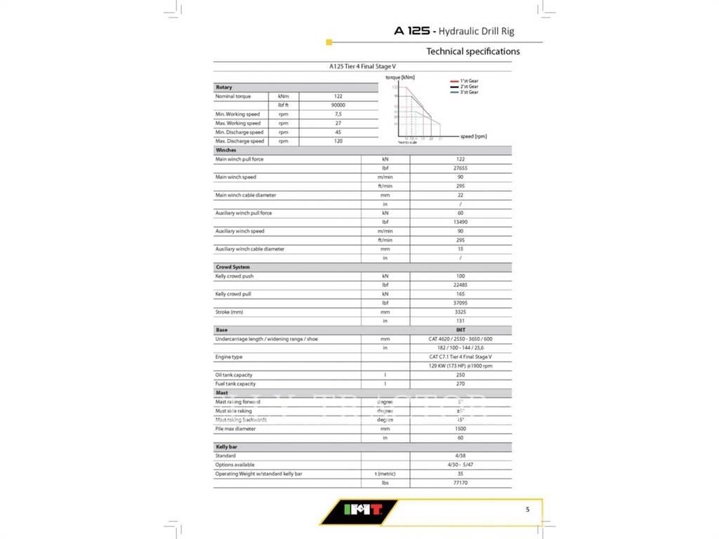 IMT A125 Perfuradoras de superfície