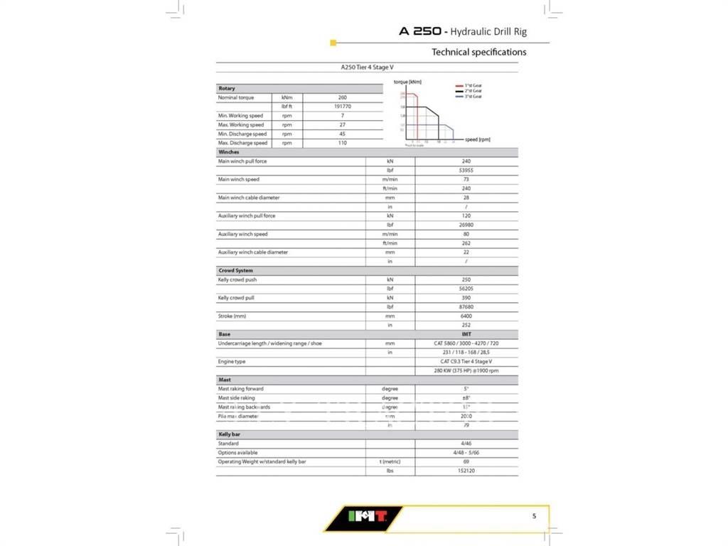 IMT A250 Perfuradoras de superfície