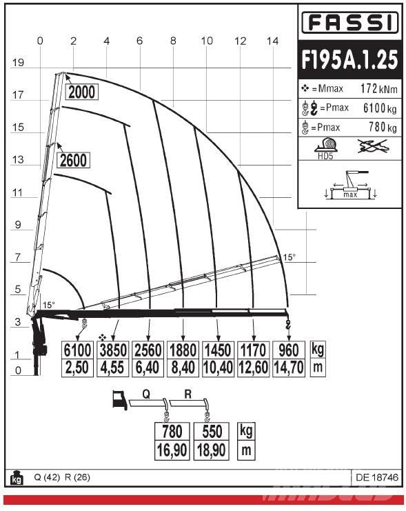 Fassi F195A.1.25 Gruas carregadoras