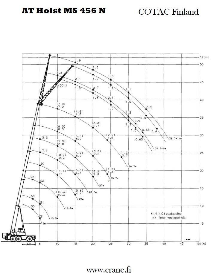 AT Hoist MS 456 N Gruas Todo terreno