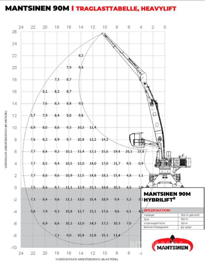 Mantsinen 90 M HybriLift Manipuladores de materiais portuários